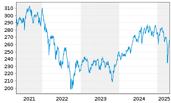 Chart iShs VII-MSCI UK Sm.Cap UC.ETF - 5 Years