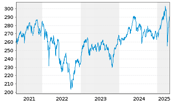 Chart iShs VII-MSCI EMU S.Cap UC.ETF - 5 Jahre