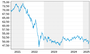 Chart SPDR Bloom.UK Gilt UETF - 5 années