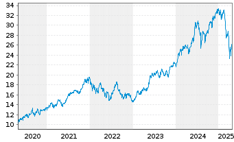 Chart iShsV-S&P 500 Inf.Te.Sec.U.ETF - 5 Years