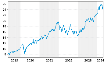 Chart iShsV-S&P 500 Inf.Te.Sec.U.ETF - 5 années