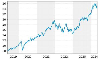 Chart iShsV-S&P 500 Inf.Te.Sec.U.ETF - 5 Jahre