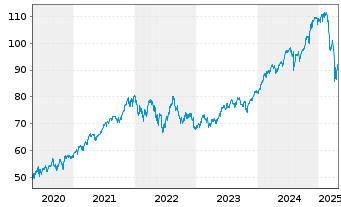 Chart Vanguard S&P 500 UCITS ETF - 5 années