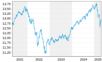 Chart Xtr.(IE) - Portfolio Income - 5 Jahre