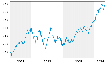 Chart I.M.-I.S&P 500 UETF - 5 Jahre