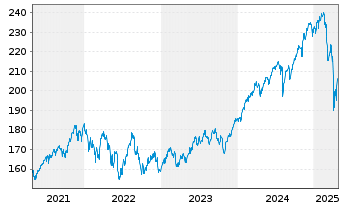 Chart SPDR MSCI ACWI IMI UCITS ETF - 5 Jahre