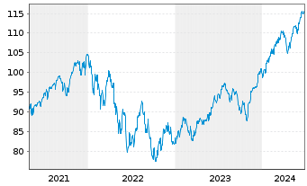 Chart iShsV-S&P500 EUR Hgd U.ETF (A) - 5 années