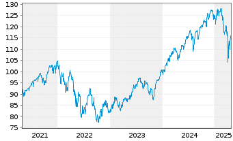 Chart iShsV-S&P500 EUR Hgd U.ETF (A) - 5 années