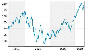 Chart iShsV-S&P500 EUR Hgd U.ETF (A) - 5 Years