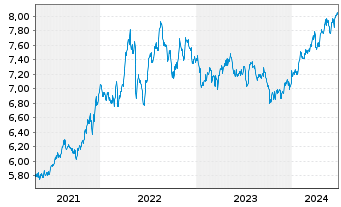 Chart iShsV-S&P 500 Con.Sta.Se.U.ETF - 5 années