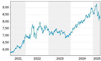 Chart iShsV-S&P 500 Con.Sta.Se.U.ETF - 5 Years