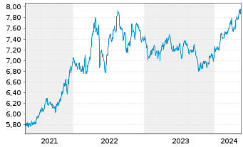 Chart iShsV-S&P 500 Con.Sta.Se.U.ETF - 5 Years