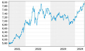 Chart iShsV-S&P 500 Con.Sta.Se.U.ETF - 5 Jahre