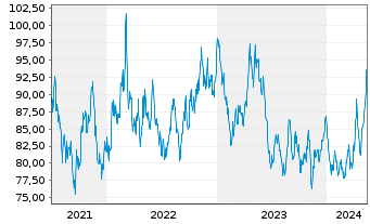 Chart Invesco Physical Markets PLC ETC .2100 Pla/Unze - 5 Years