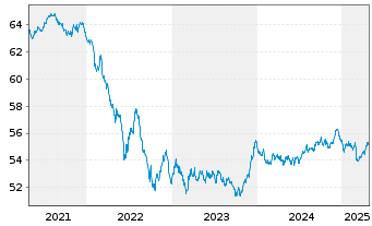 Chart SPDR Bloomb.EO Ag.Bd U.ETF - 5 années