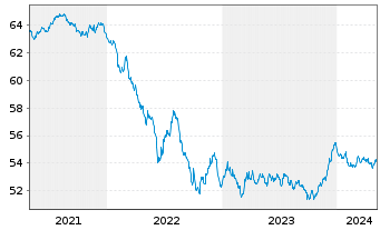Chart SPDR Bloomb.EO Ag.Bd U.ETF - 5 Years