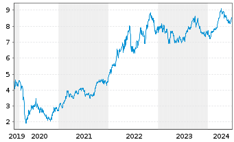 Chart iShsV-S&P 500 Energ.Sect.U.ETF - 5 années