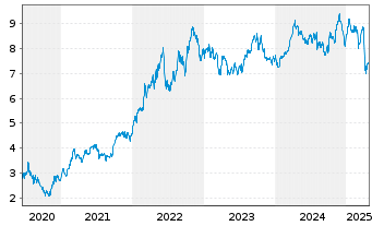 Chart iShsV-S&P 500 Energ.Sect.U.ETF - 5 années