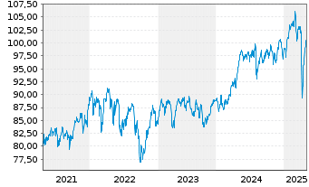 Chart HSBC FTSE 100 UCITS ETF - 5 Jahre