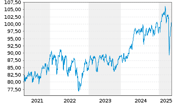 Chart HSBC FTSE 100 UCITS ETF - 5 Years