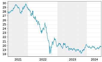 Chart Vanguard U.K. Gilt UCITS ETF - 5 Years
