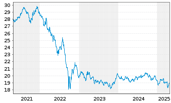 Chart Vanguard U.K. Gilt UCITS ETF - 5 Years