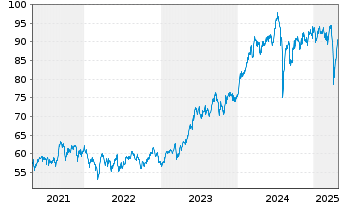 Chart iShsV-MSCI Ja.EUR Hgd U.ETF(A) - 5 Jahre