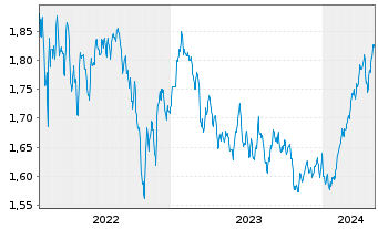 Chart J O Hamb.Cap.M.U.Fd-Asia Ex-Jp Reg. Shs A USD o.N. - 5 Jahre