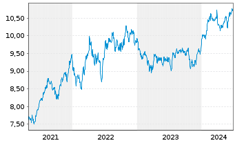 Chart iShsV-S&P 500 He.Ca.Sec.U.ETF - 5 Jahre