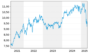 Chart iShsV-S&P 500 He.Ca.Sec.U.ETF - 5 Jahre