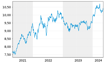 Chart iShsV-S&P 500 He.Ca.Sec.U.ETF - 5 Years