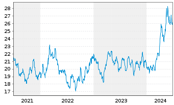 Chart Invesco Physical Markets PLC ETC 2100 Silber - 5 années