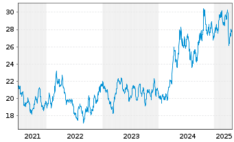 Chart Invesco Physical Markets PLC ETC 2100 Silber - 5 années