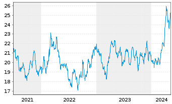 Chart Invesco Physical Markets PLC ETC 2100 Silber - 5 Jahre