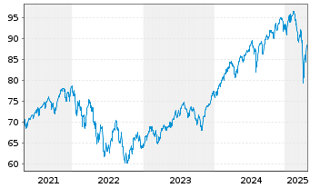 Chart iShsV-MSCI Wo.EUR Hgd U.ETF(A) - 5 années