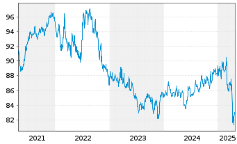 Chart iS.II-US Aggregate Bd UCIT.ETF - 5 années