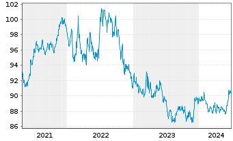 Chart SPDR Bl.US Treasury Bd UETF - 5 années