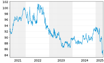 Chart SPDR Bl.US Treasury Bd UETF - 5 années