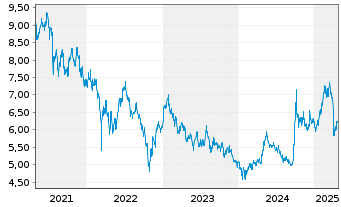 Chart HSBC MSCI CHINA UCITS ETF - 5 années