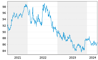 Chart SPDR Bloom.US Agg.Bd U.ETF - 5 Jahre