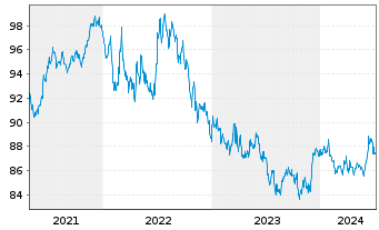 Chart SPDR Bloom.US Agg.Bd U.ETF - 5 Years