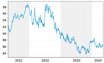 Chart SPDR Bloom.US Agg.Bd U.ETF - 5 années
