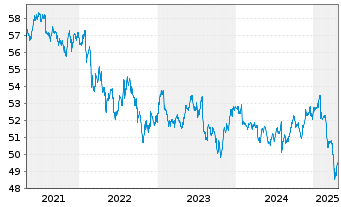 Chart SPDR Bl.Em.Mkts Loc.Bd UETF - 5 Jahre