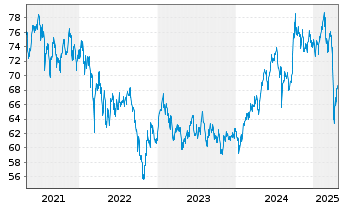 Chart SPDR MSCI EM Asia UCITS ETF - 5 Years