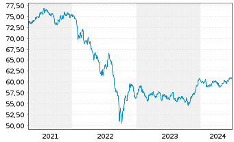 Chart SPDR Bl.S Corp.Bd U.ETF - 5 Years