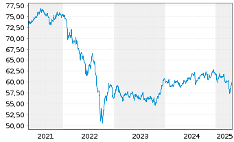 Chart SPDR Bl.S Corp.Bd U.ETF - 5 Years