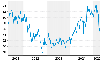 Chart SPDR MSCI Emerging Markets ETF - 5 Jahre