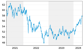 Chart SPDR MSCI Emerging Markets ETF - 5 années