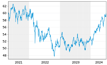 Chart SPDR MSCI Emerging Markets ETF - 5 Years