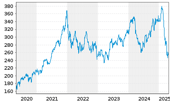 Chart Accenture Ltd. - 5 Years